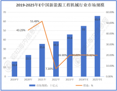 <b>不雅知海内征询：2025年新能源工程机械行业市规</b>