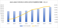 2024年全球农机从动转向系统的市场规模达到126亿